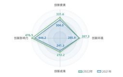 杨浦发布创新指数报告，创新成果增长最快，两项数据位列上海中心城区第一